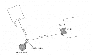 Seilwinde und Umlenkrolle Nutzung